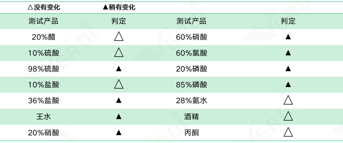 耐藥品測試 耐藥品測試
