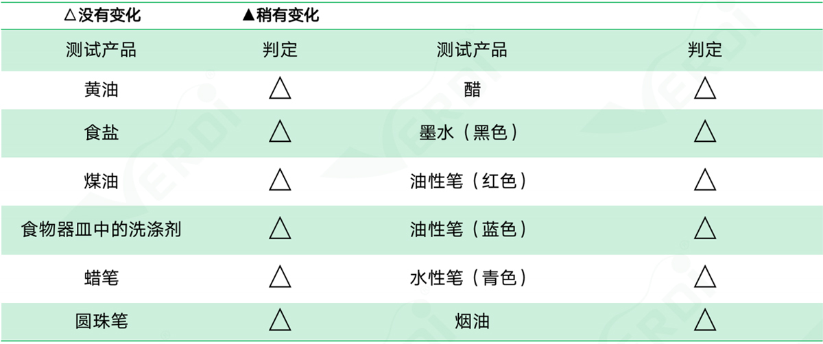 耐污染性測試 耐污染性測試